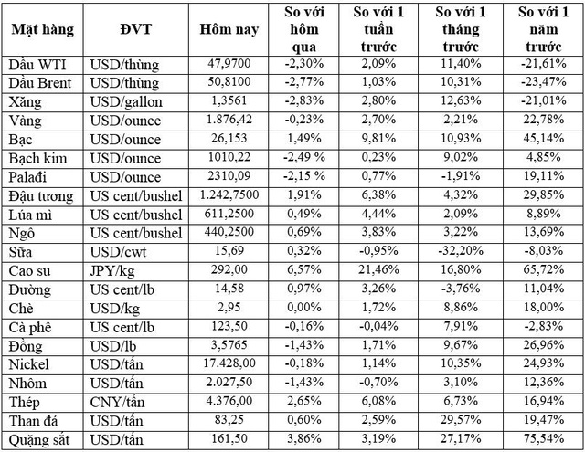 Thị trường ngày 22/12: Giá dầu rớt mạnh, vàng giảm, giá quặng sắt tăng 10%